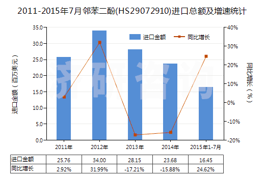 2011-2015年7月鄰苯二酚(HS29072910)進口總額及增速統(tǒng)計